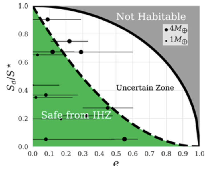 Inner habitable zone as a function of eccentricity