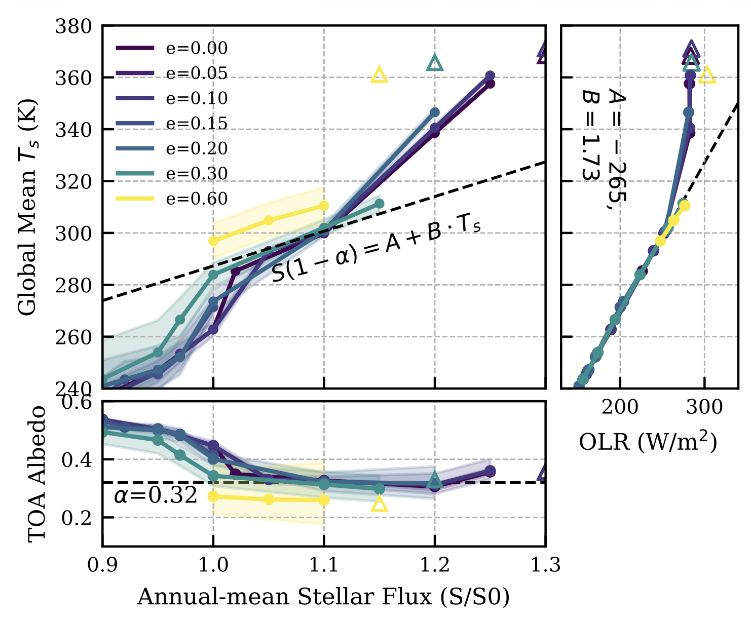 3D climate extension of IHZ under high eccentricity