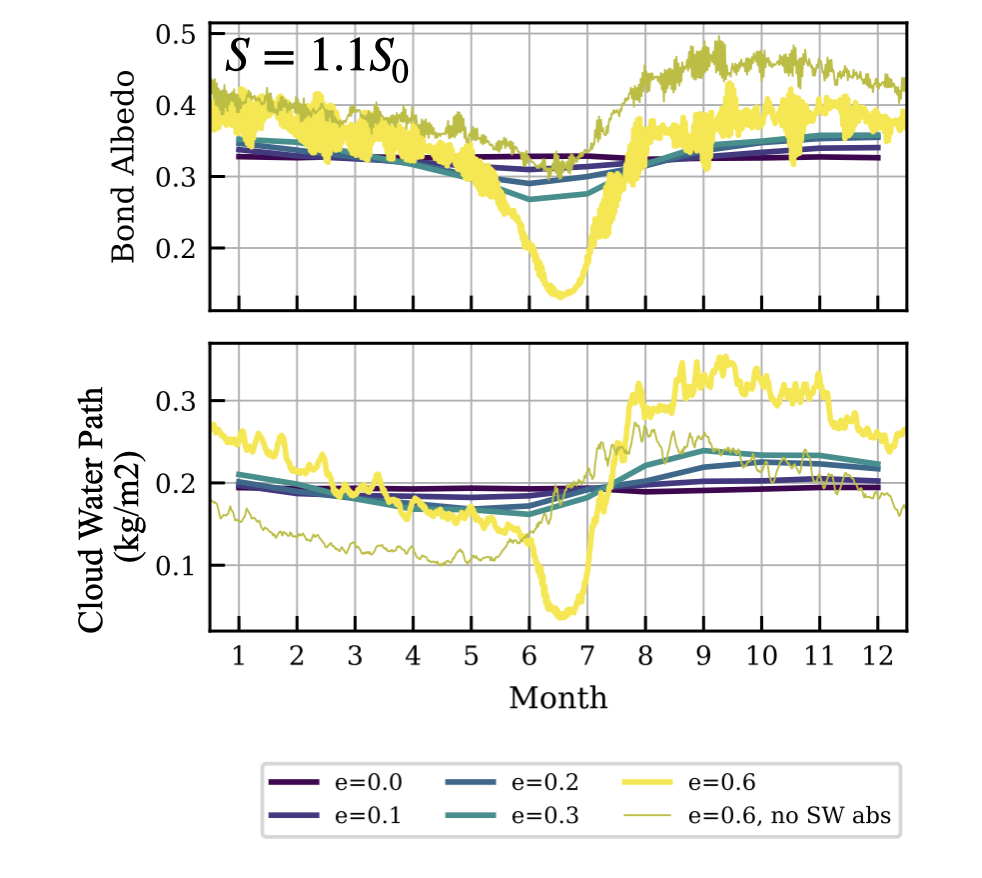 3D climate extension of IHZ under high eccentricity