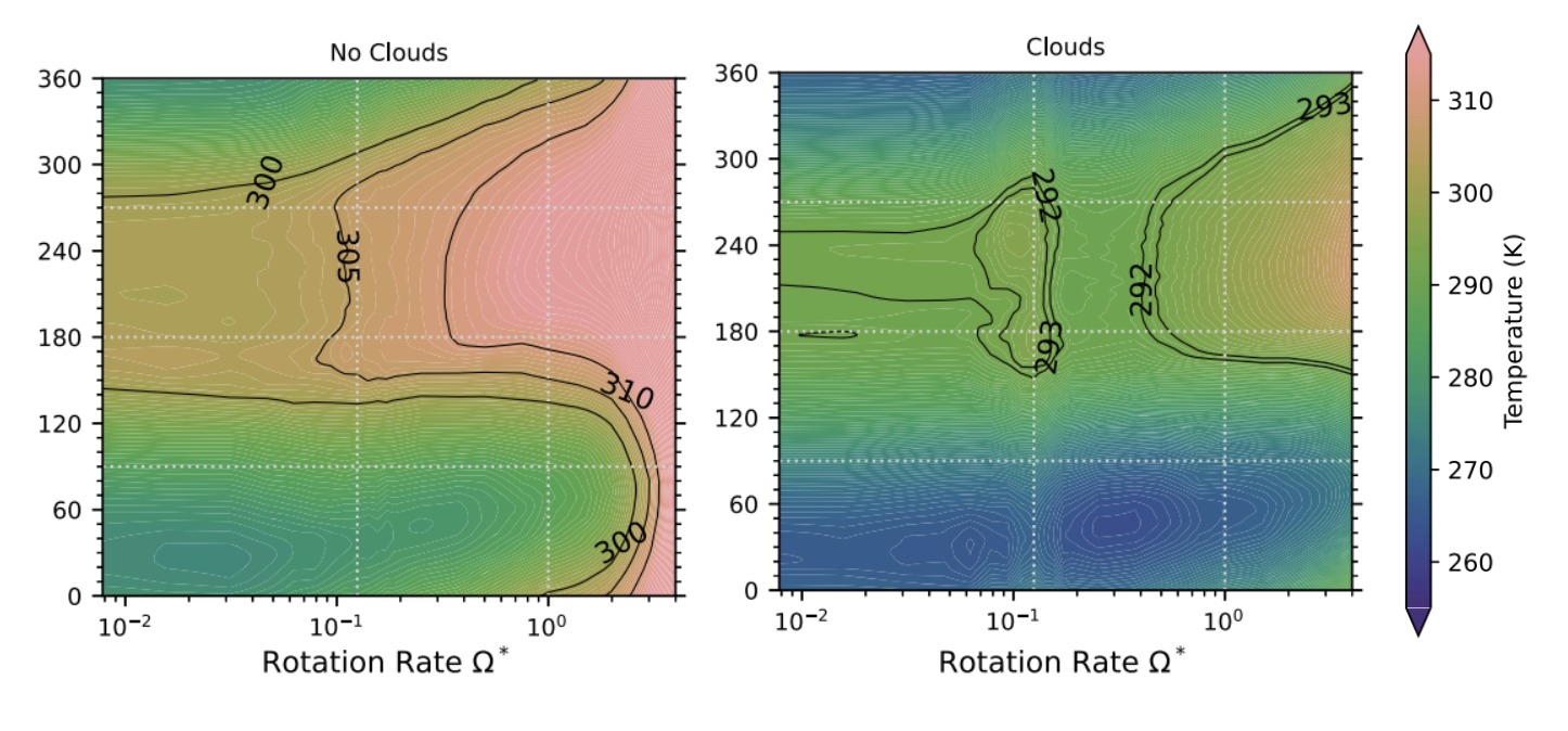 Cloud seasonality under varying rotation rates