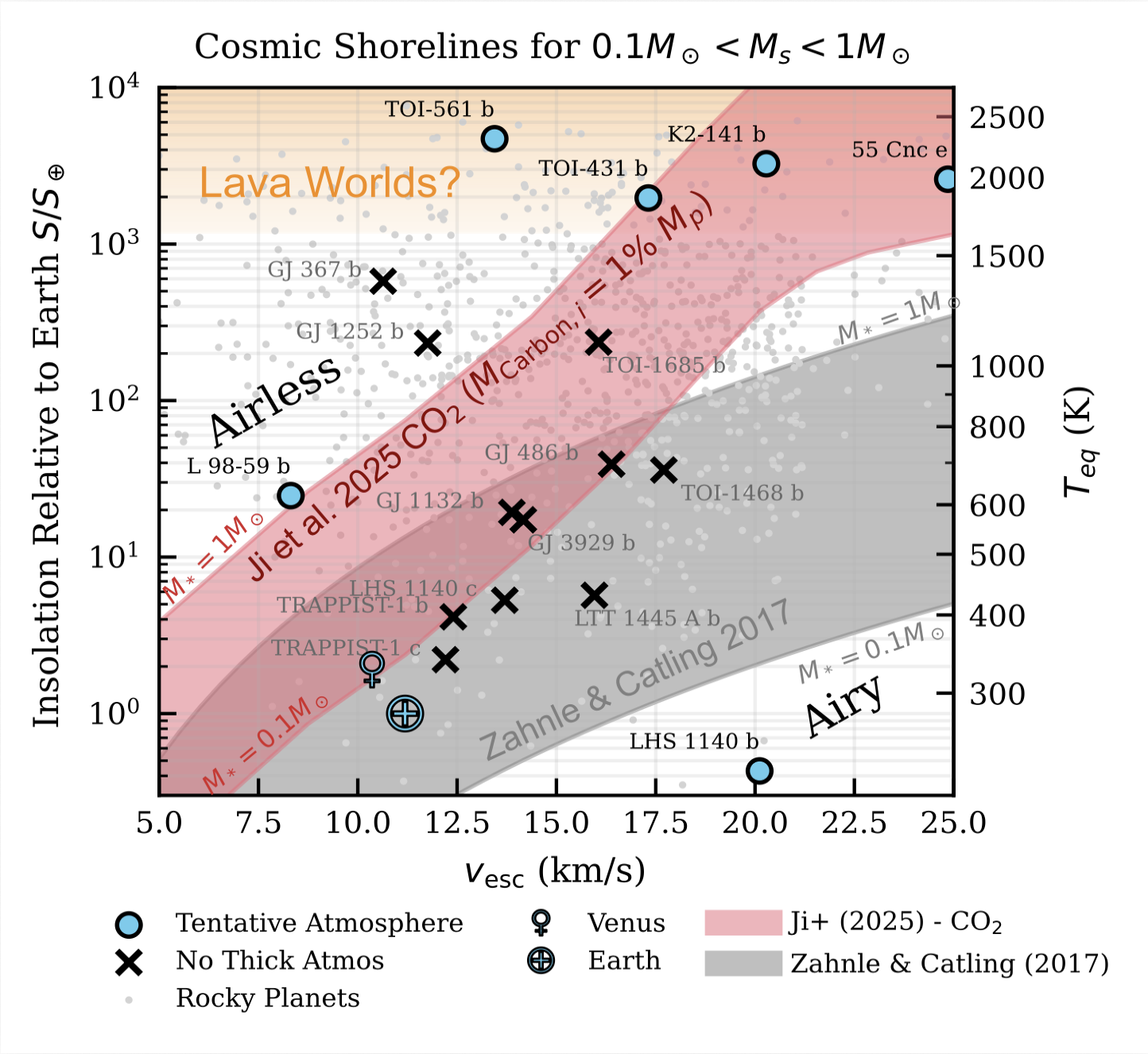 Cosmic shoreline under stellar evolution and hydrodynamic escape