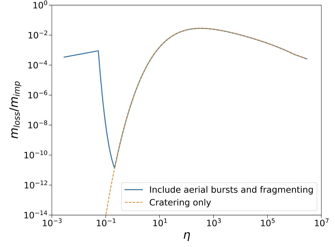 Placeholder figure for impact erosion model framework